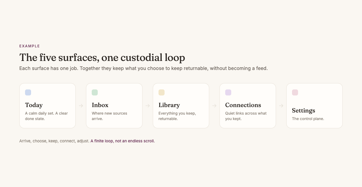 Today, Inbox, Library, Connections, and Settings cooperate as one finite custodial loop.