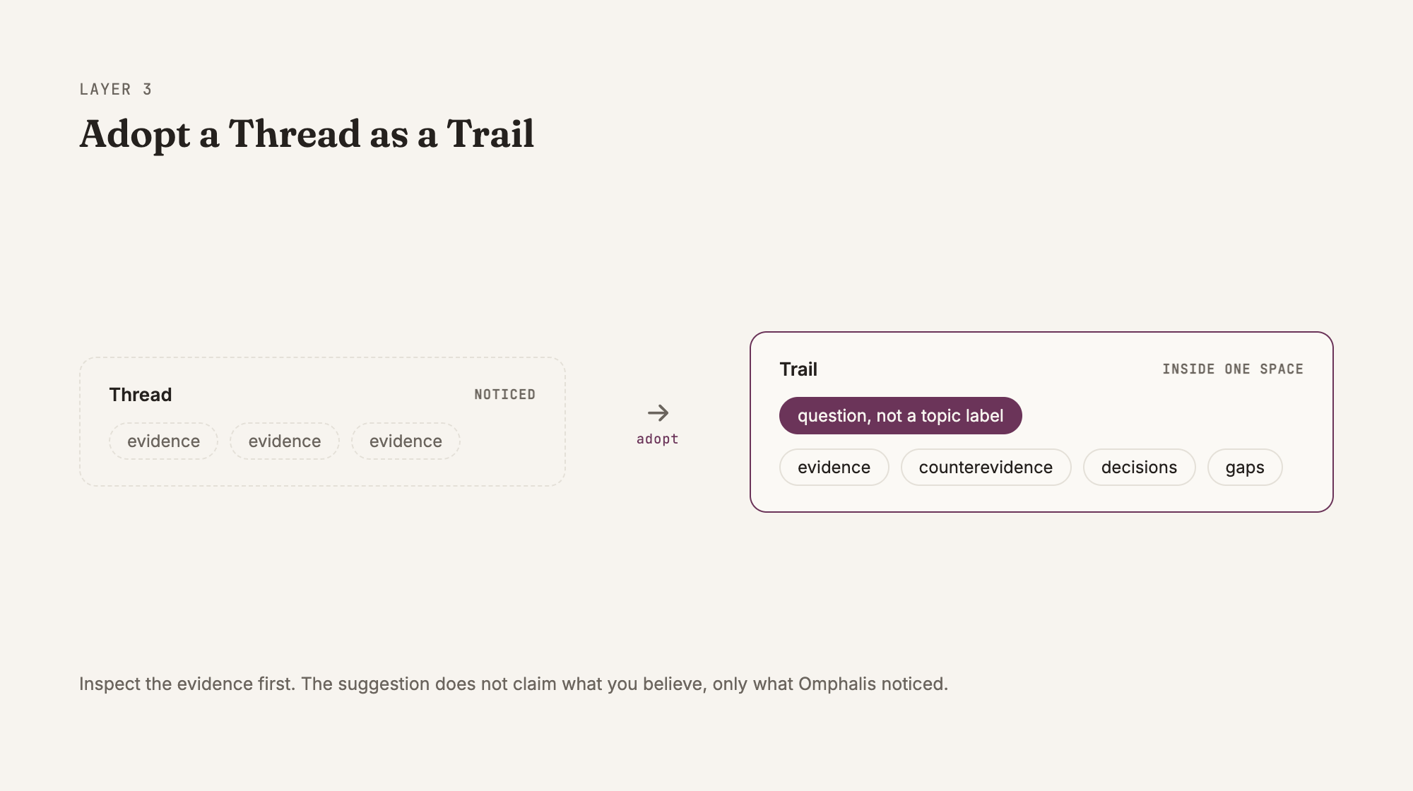 Inspect a Thread's evidence, then adopt it as a Trail with a question.