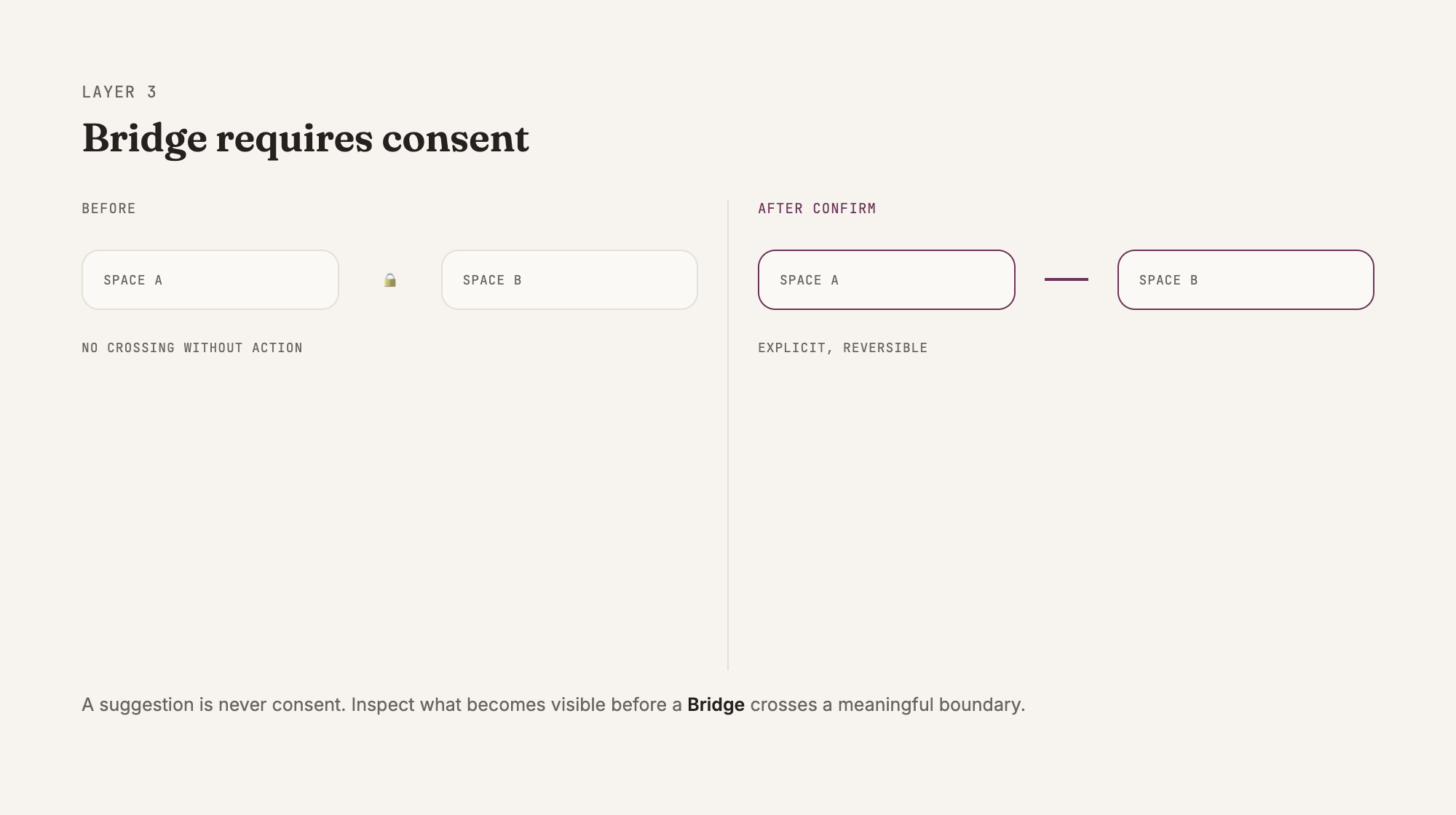 A Bridge crosses a meaningful boundary only after explicit, reversible confirmation.