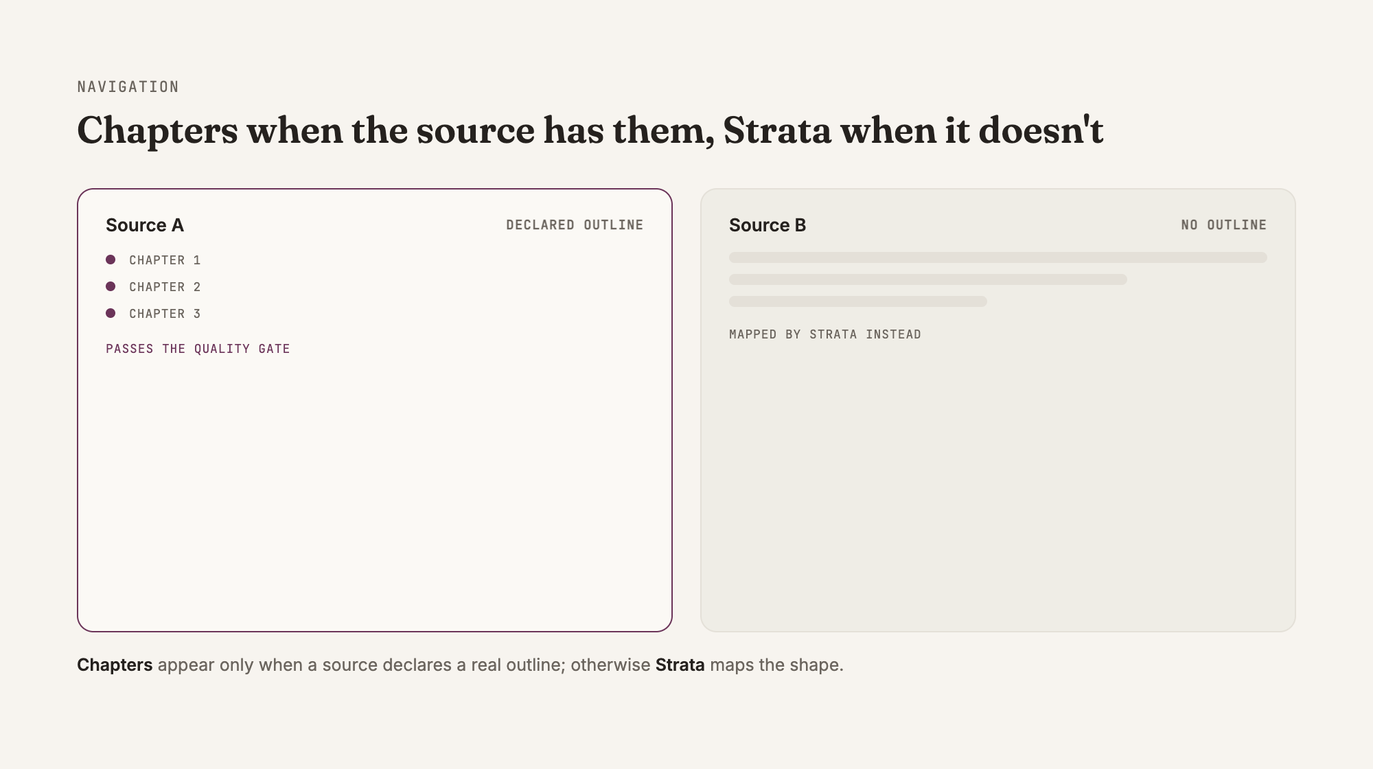 Chapters appear only when a source declares a real outline; otherwise Strata maps the shape.