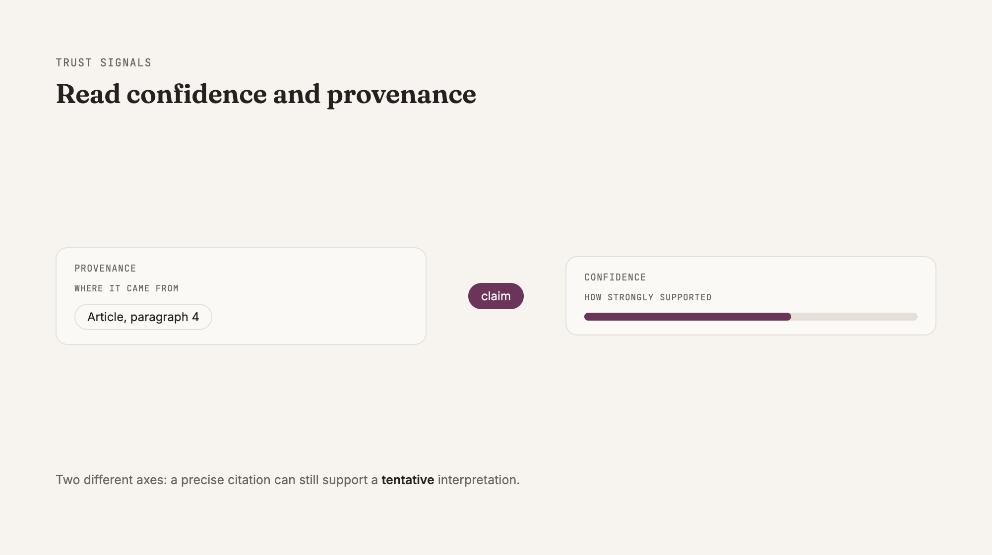 Provenance names the source; confidence names how strongly it is supported.
