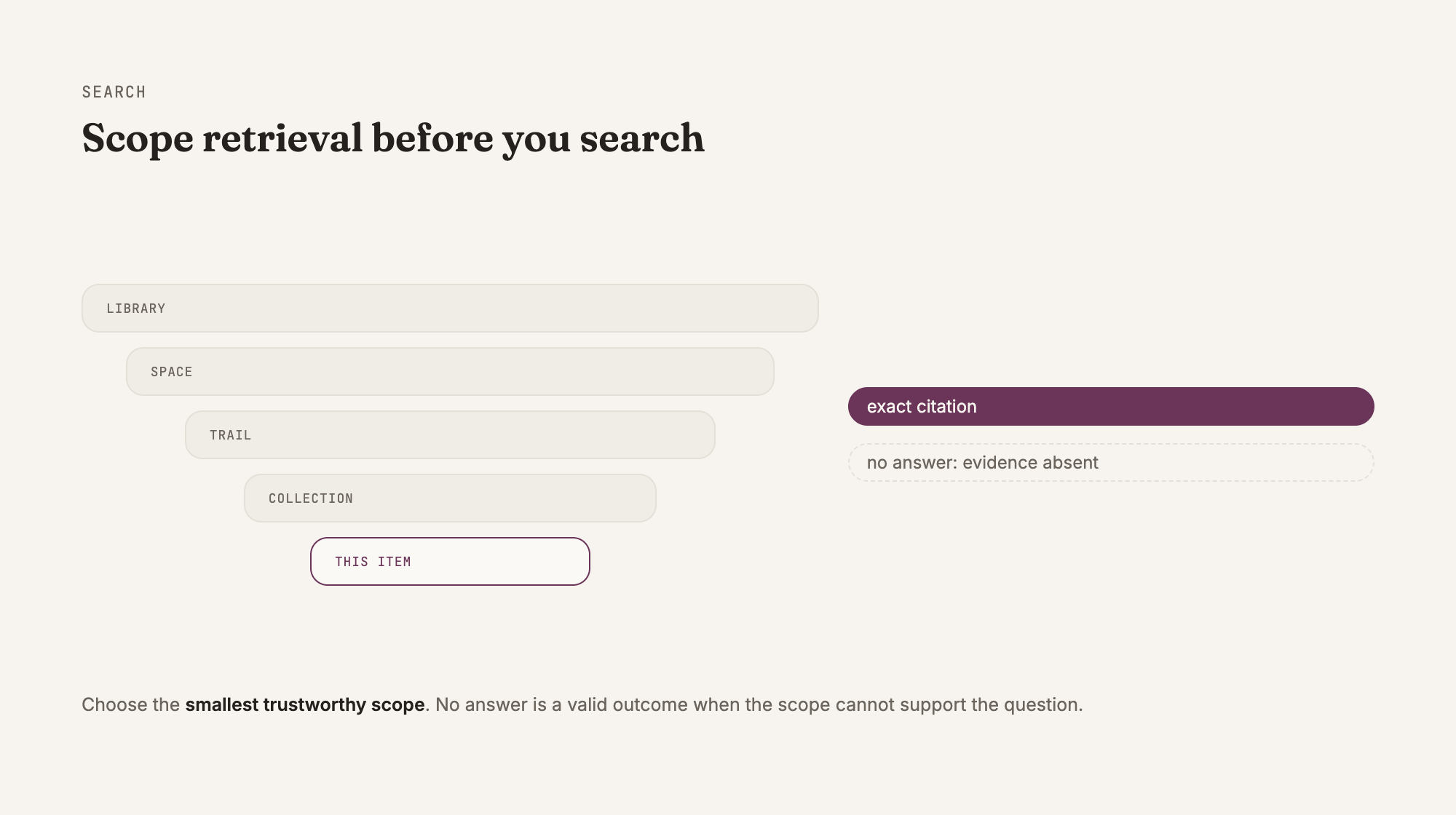 Choose the smallest trustworthy scope before searching.