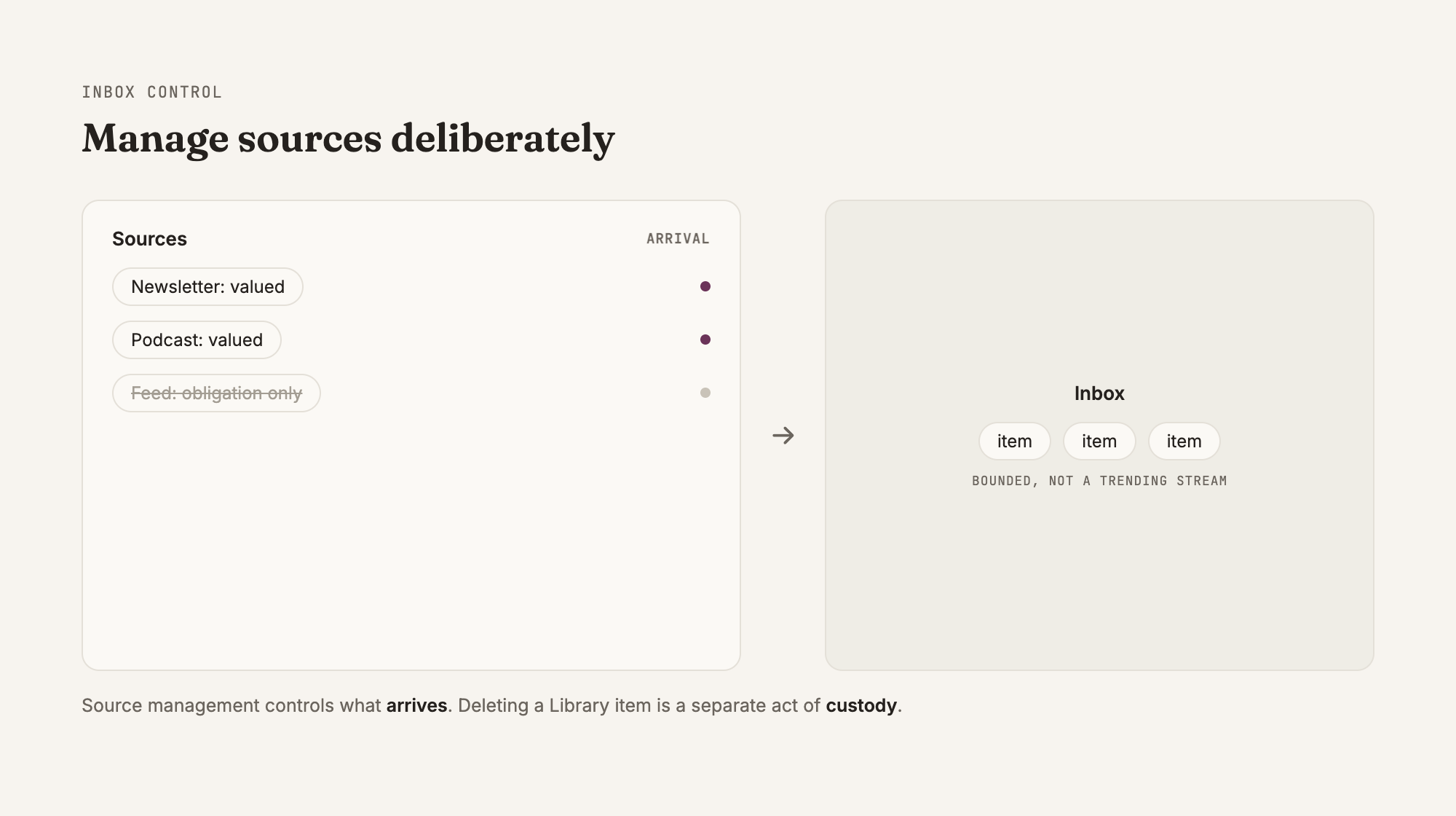 Source management controls arrival; deleting a Library item controls custody.